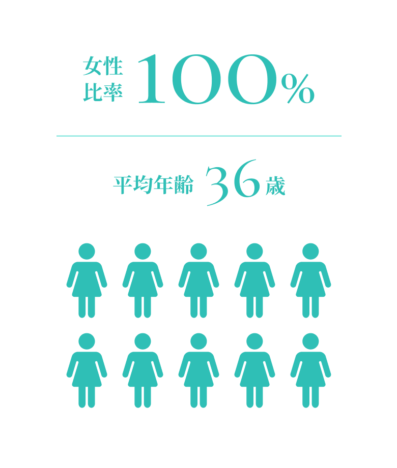 助成比率100% 平均年齢36歳