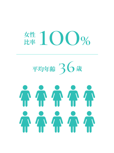 助成比率100% 平均年齢36歳