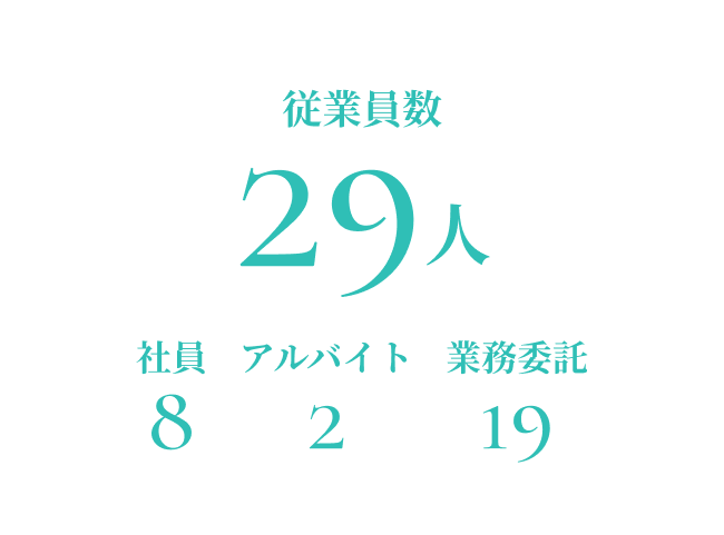 従業員数29人 社員：8名、アルバイト：2名、業務委託：19名