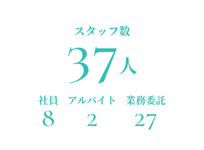従業員数37人 社員：8名、アルバイト：2名、業務委託：27名